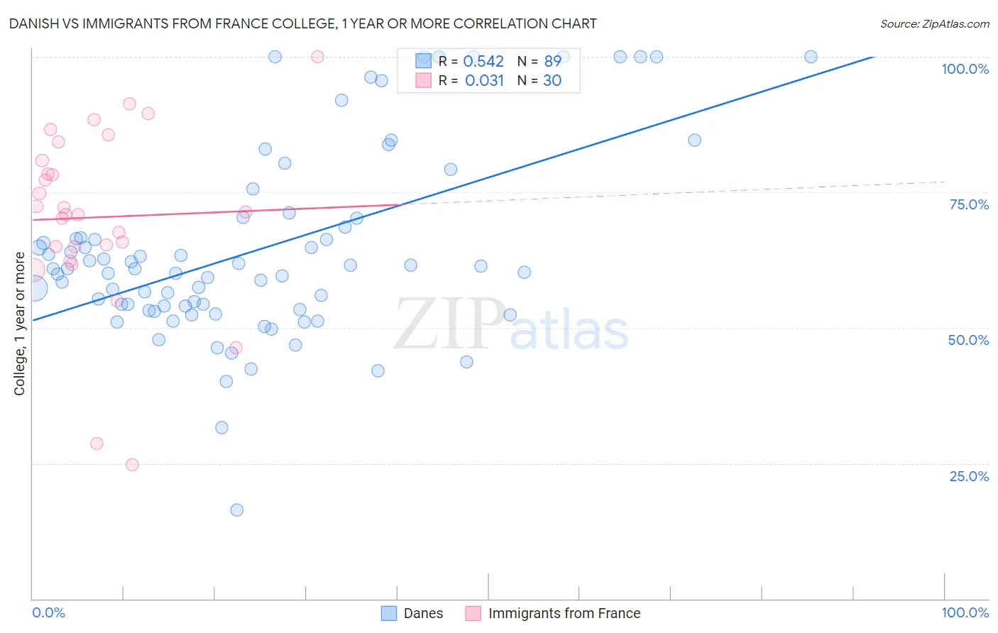 Danish vs Immigrants from France College, 1 year or more