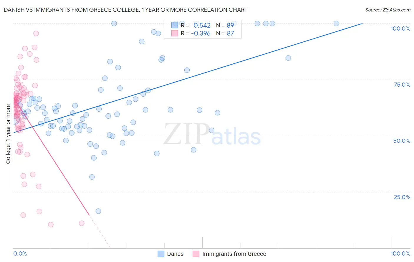Danish vs Immigrants from Greece College, 1 year or more