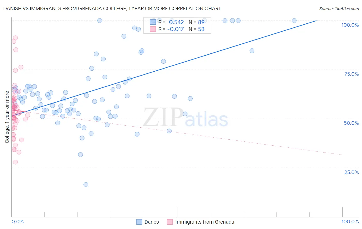 Danish vs Immigrants from Grenada College, 1 year or more