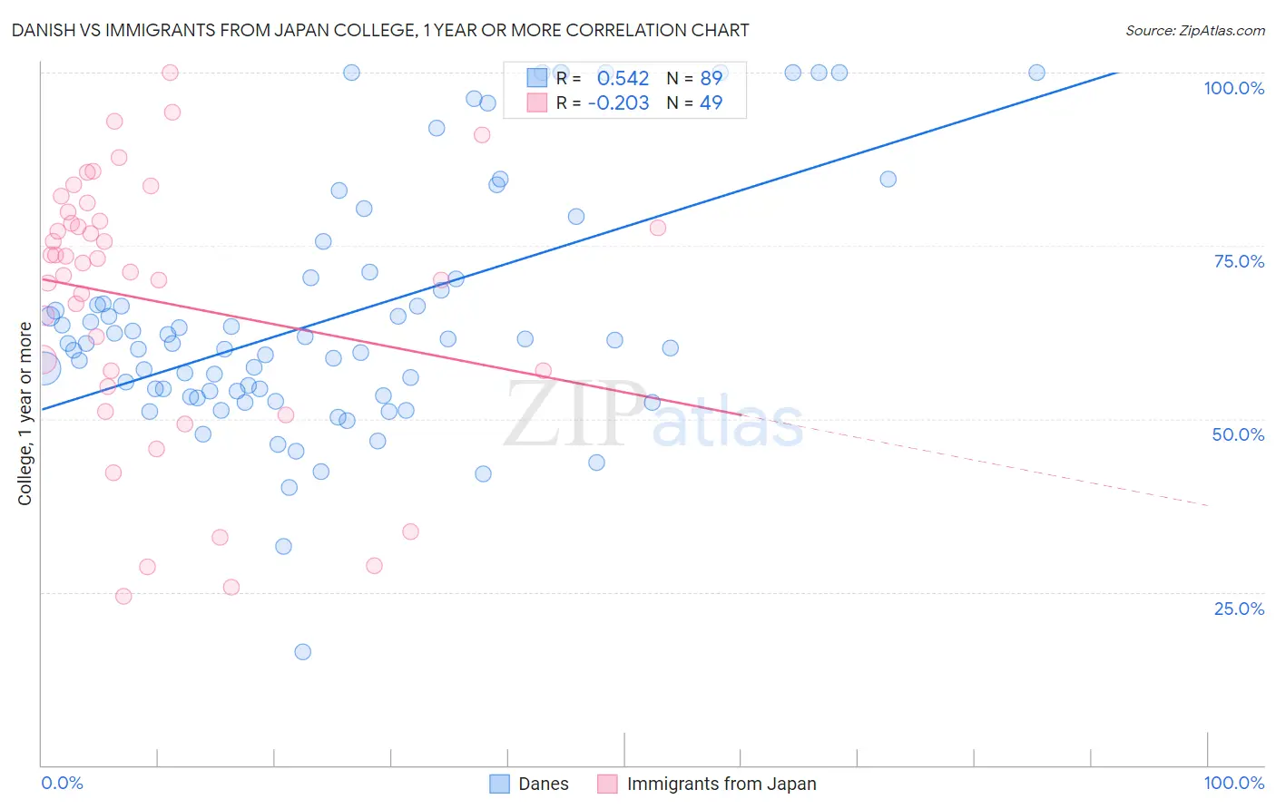 Danish vs Immigrants from Japan College, 1 year or more