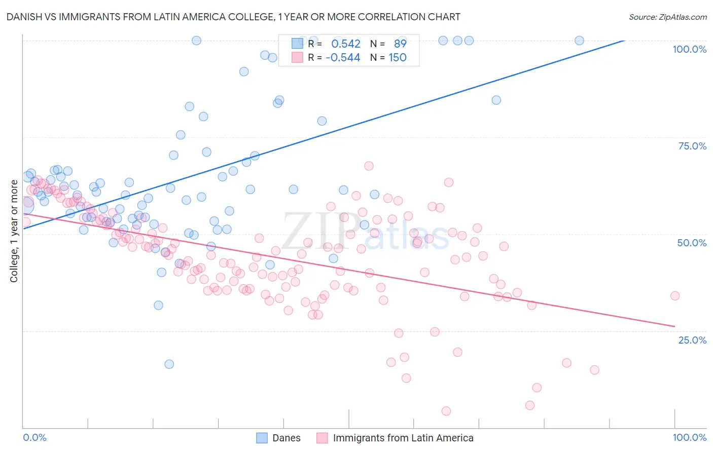 Danish vs Immigrants from Latin America College, 1 year or more