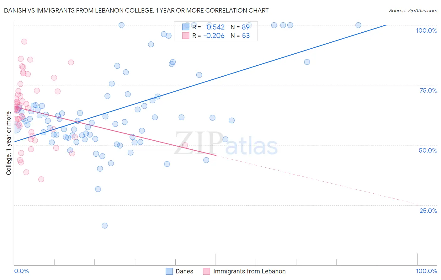 Danish vs Immigrants from Lebanon College, 1 year or more