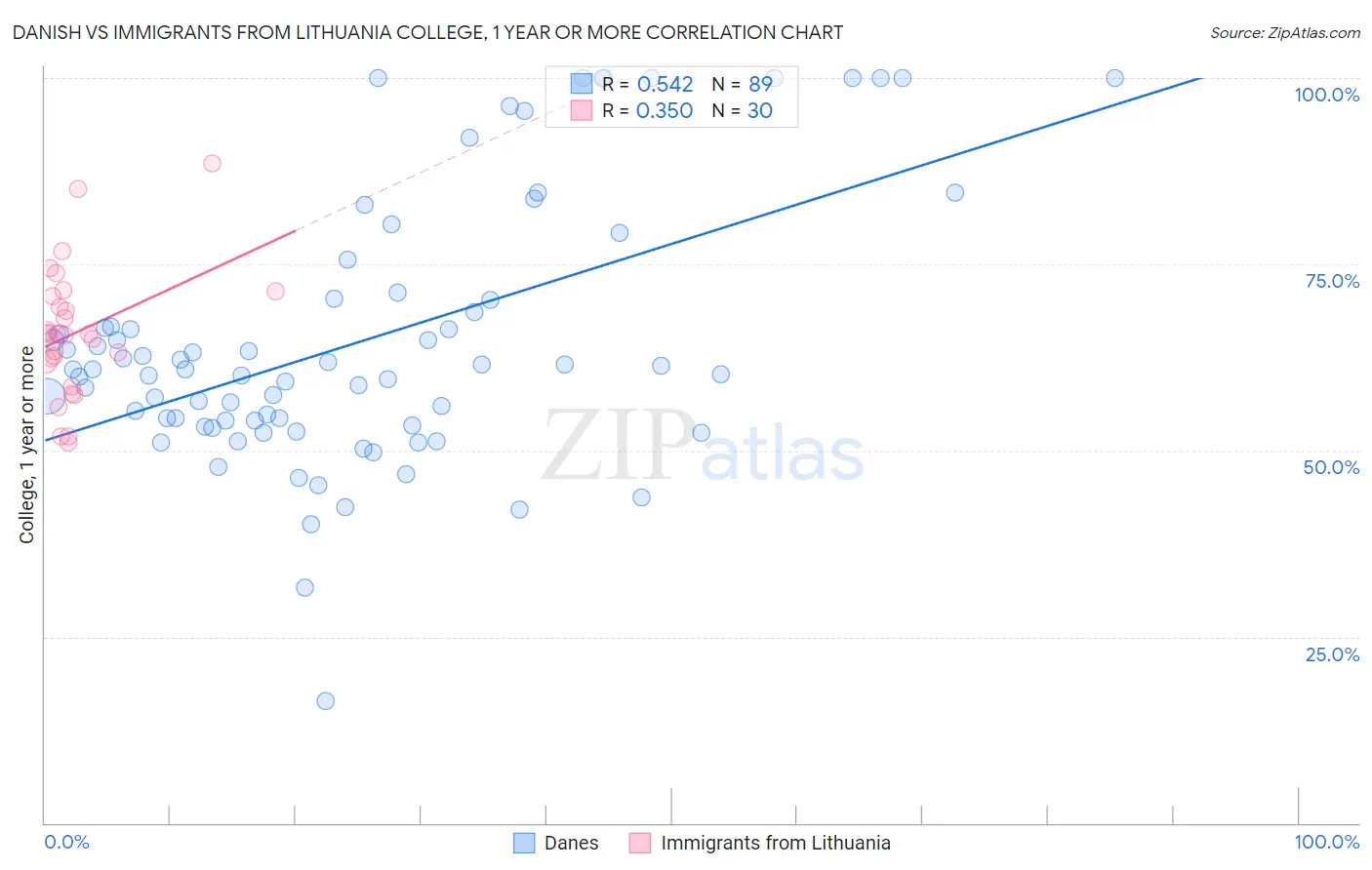 Danish vs Immigrants from Lithuania College, 1 year or more