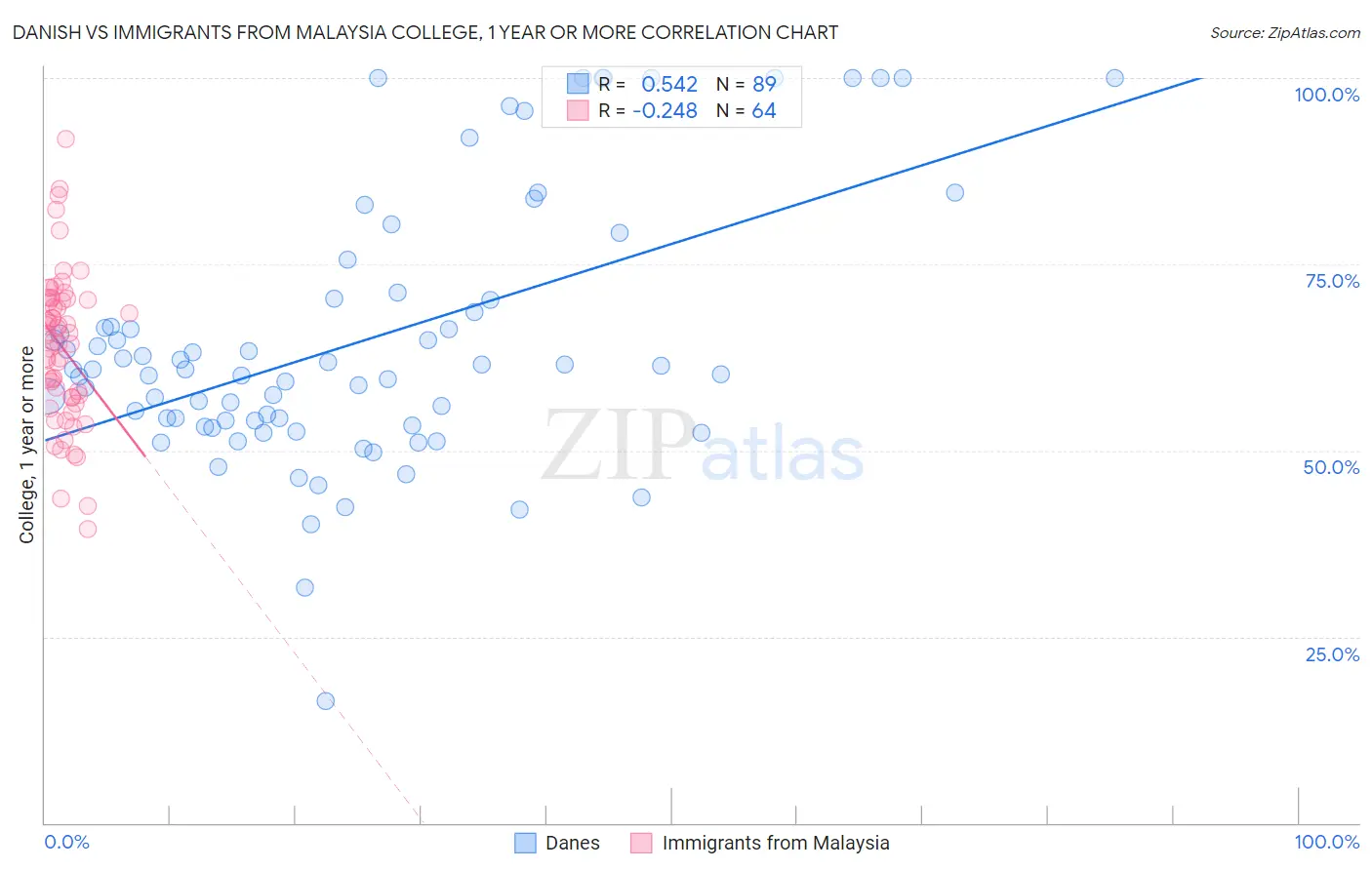 Danish vs Immigrants from Malaysia College, 1 year or more