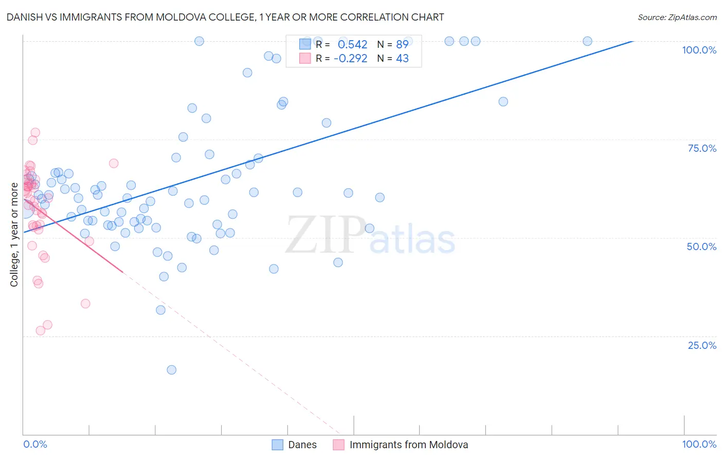 Danish vs Immigrants from Moldova College, 1 year or more