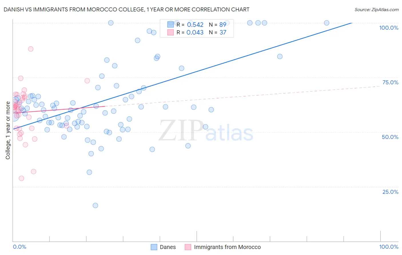 Danish vs Immigrants from Morocco College, 1 year or more