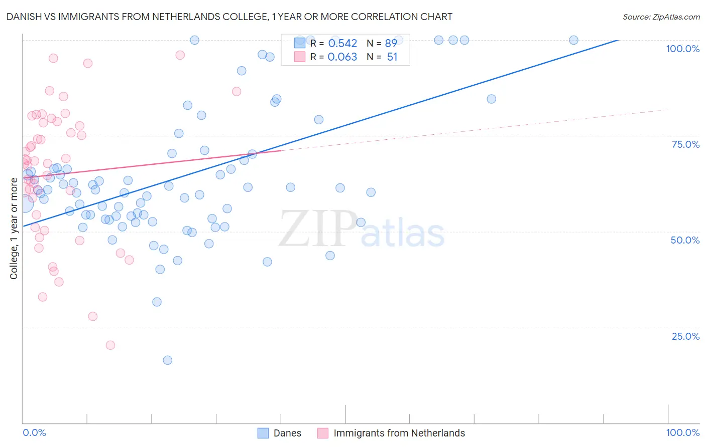 Danish vs Immigrants from Netherlands College, 1 year or more