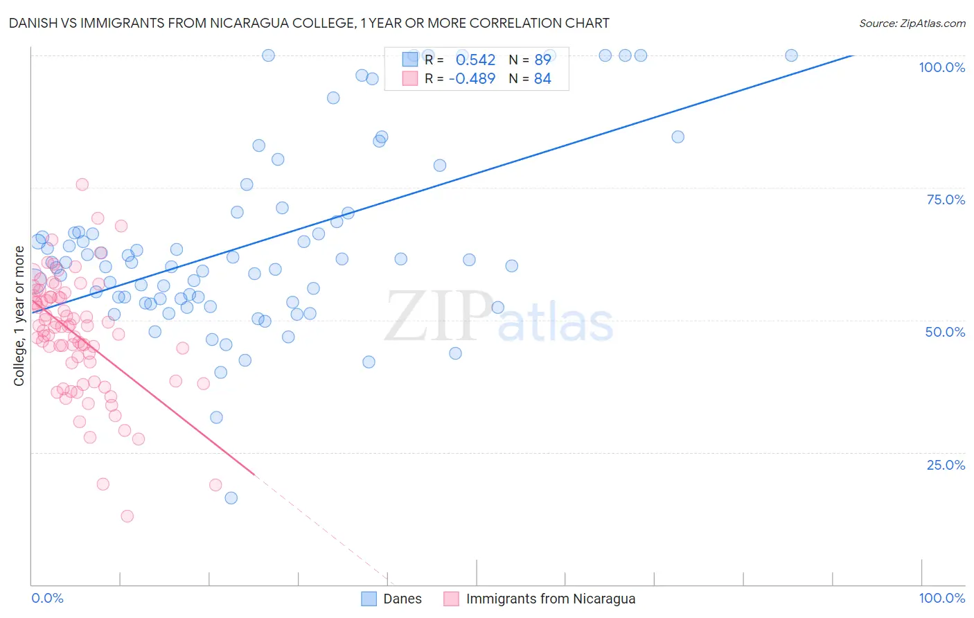 Danish vs Immigrants from Nicaragua College, 1 year or more