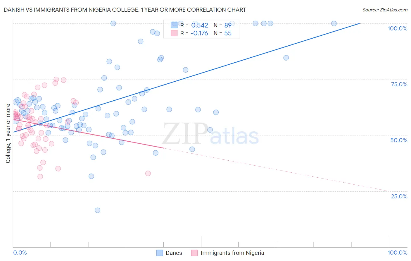 Danish vs Immigrants from Nigeria College, 1 year or more