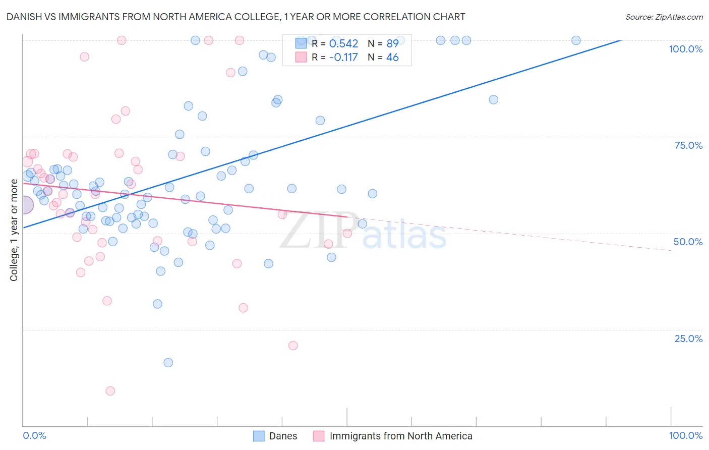 Danish vs Immigrants from North America College, 1 year or more
