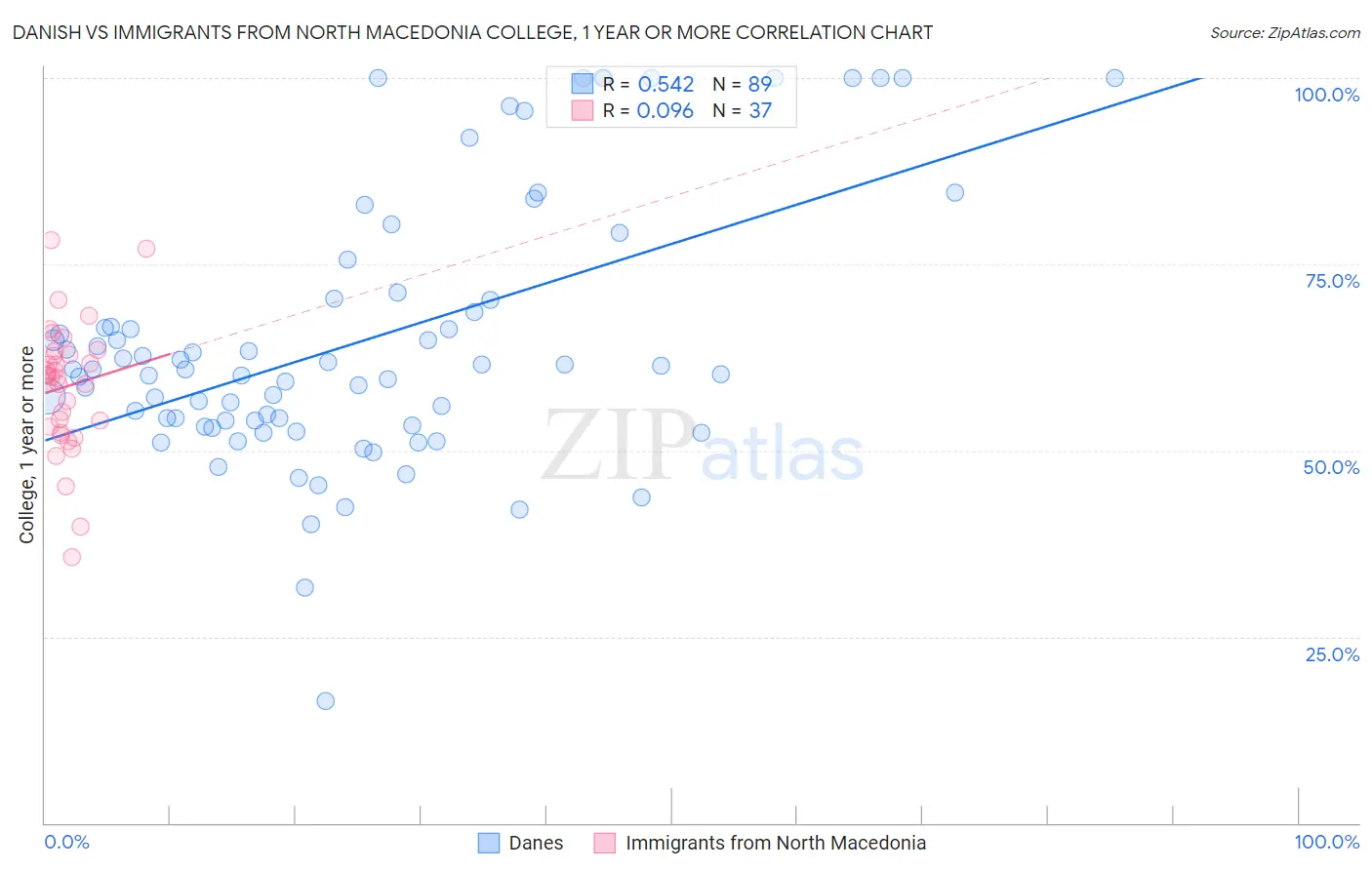 Danish vs Immigrants from North Macedonia College, 1 year or more