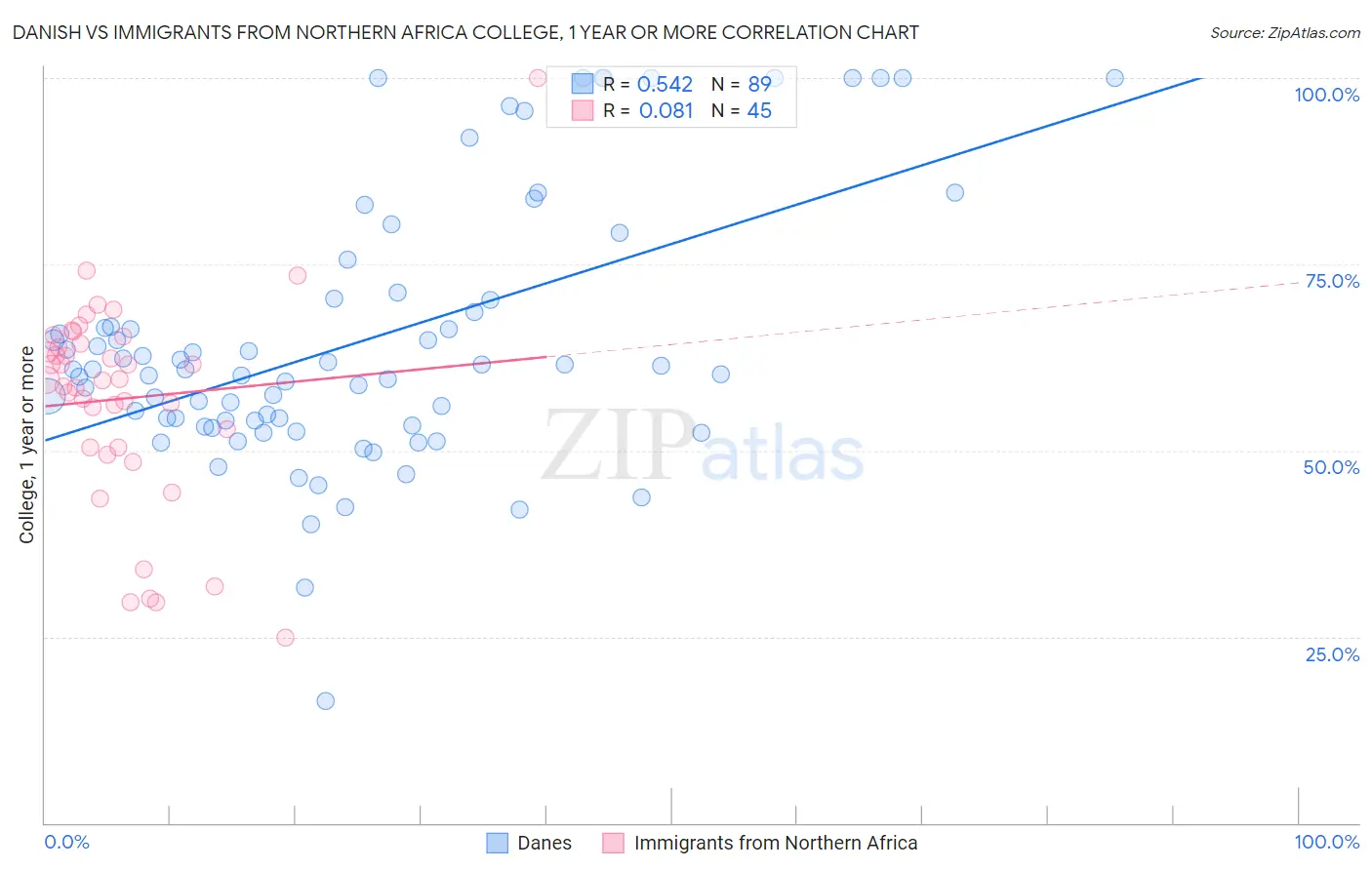 Danish vs Immigrants from Northern Africa College, 1 year or more