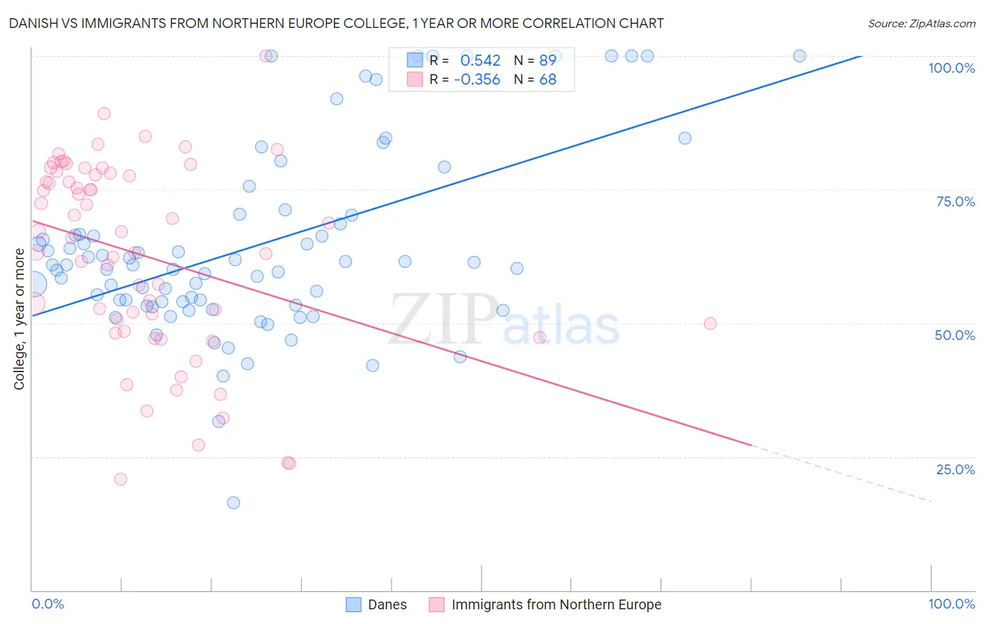 Danish vs Immigrants from Northern Europe College, 1 year or more