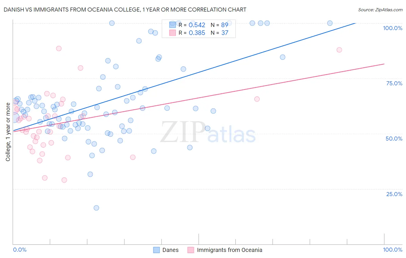Danish vs Immigrants from Oceania College, 1 year or more