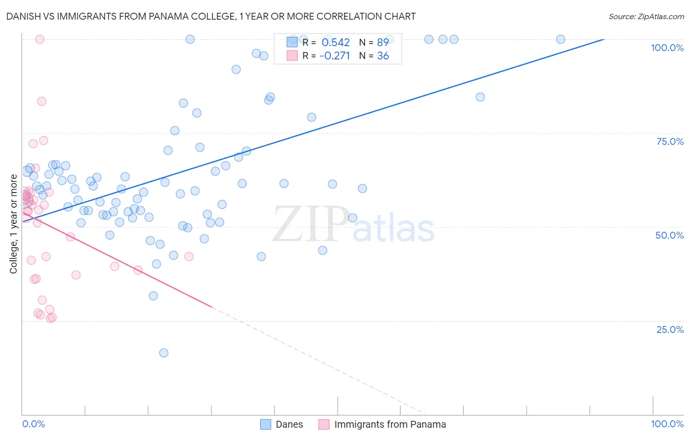 Danish vs Immigrants from Panama College, 1 year or more