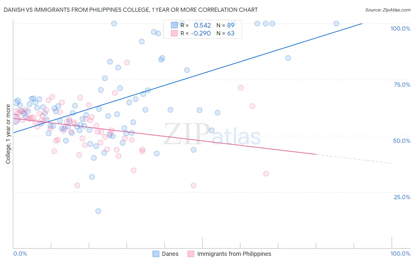 Danish vs Immigrants from Philippines College, 1 year or more