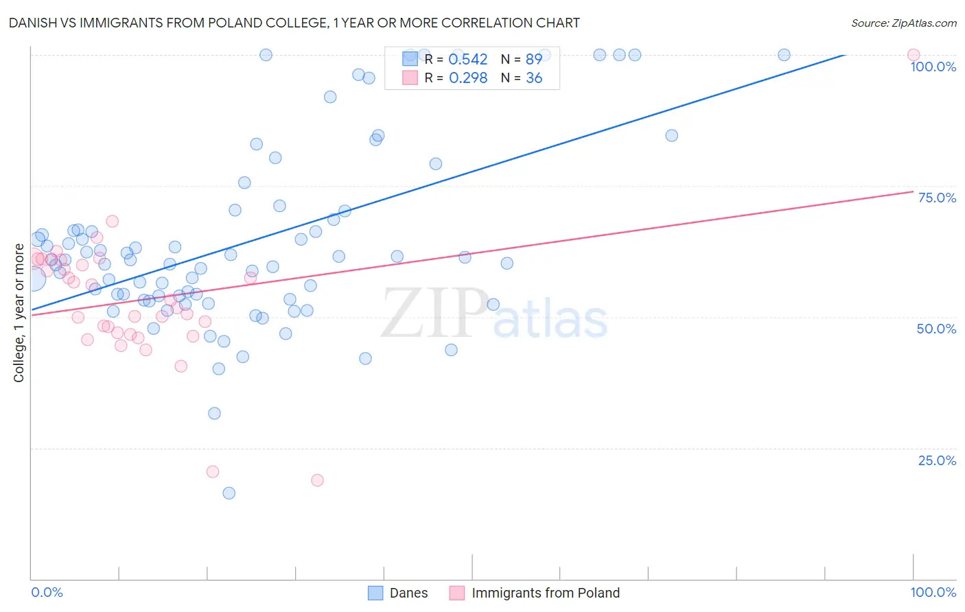 Danish vs Immigrants from Poland College, 1 year or more
