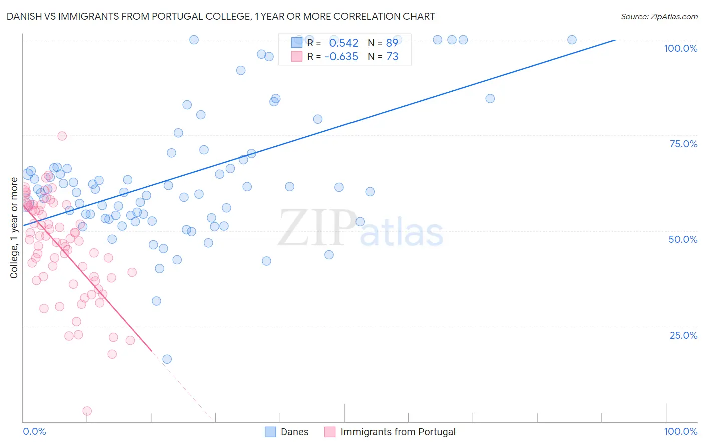 Danish vs Immigrants from Portugal College, 1 year or more