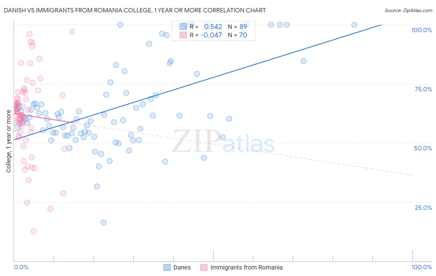 Danish vs Immigrants from Romania College, 1 year or more