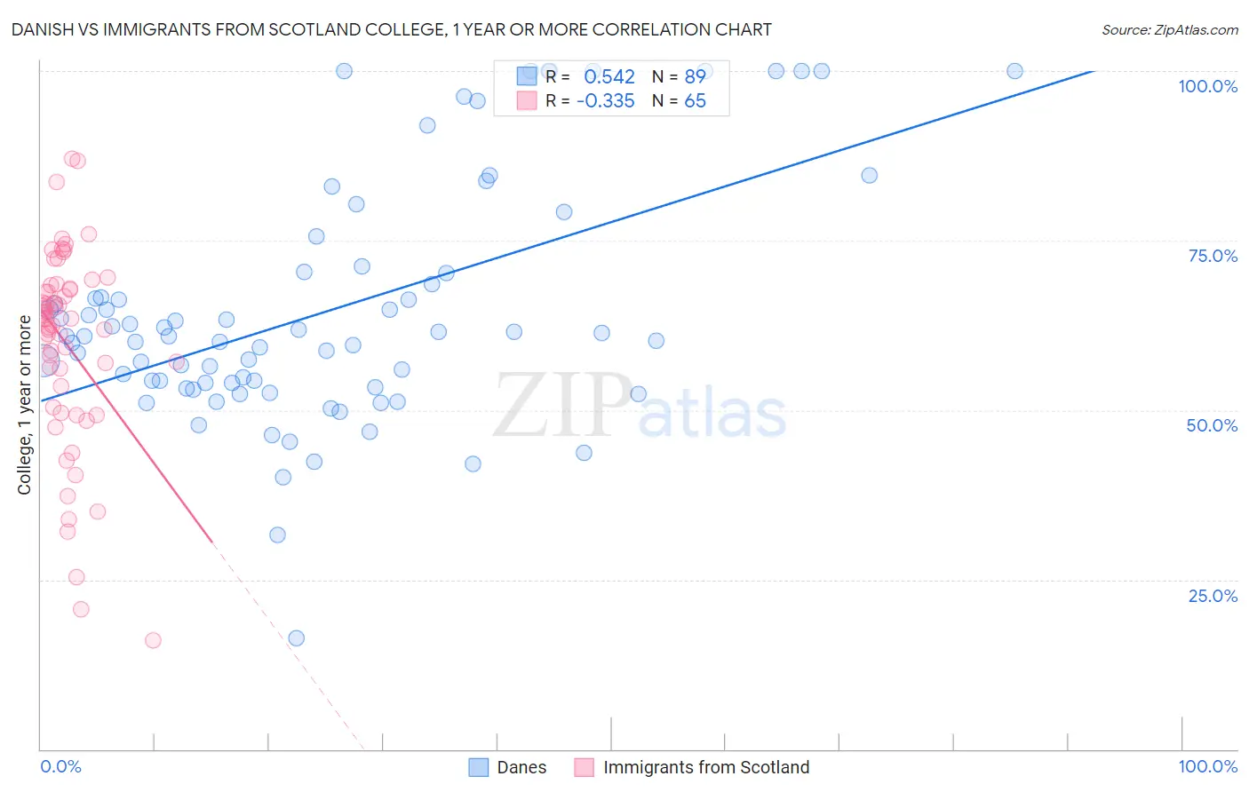 Danish vs Immigrants from Scotland College, 1 year or more
