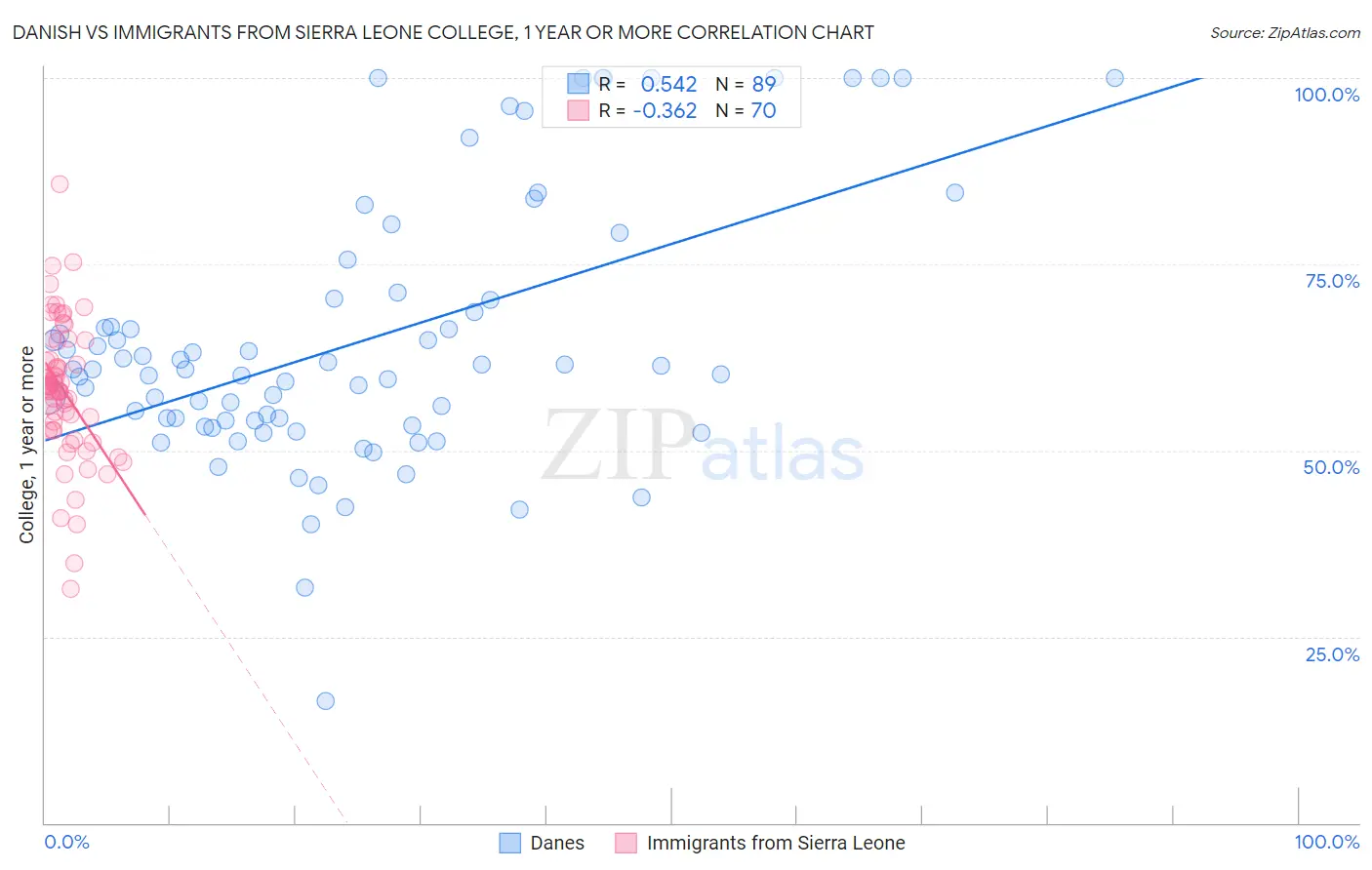 Danish vs Immigrants from Sierra Leone College, 1 year or more