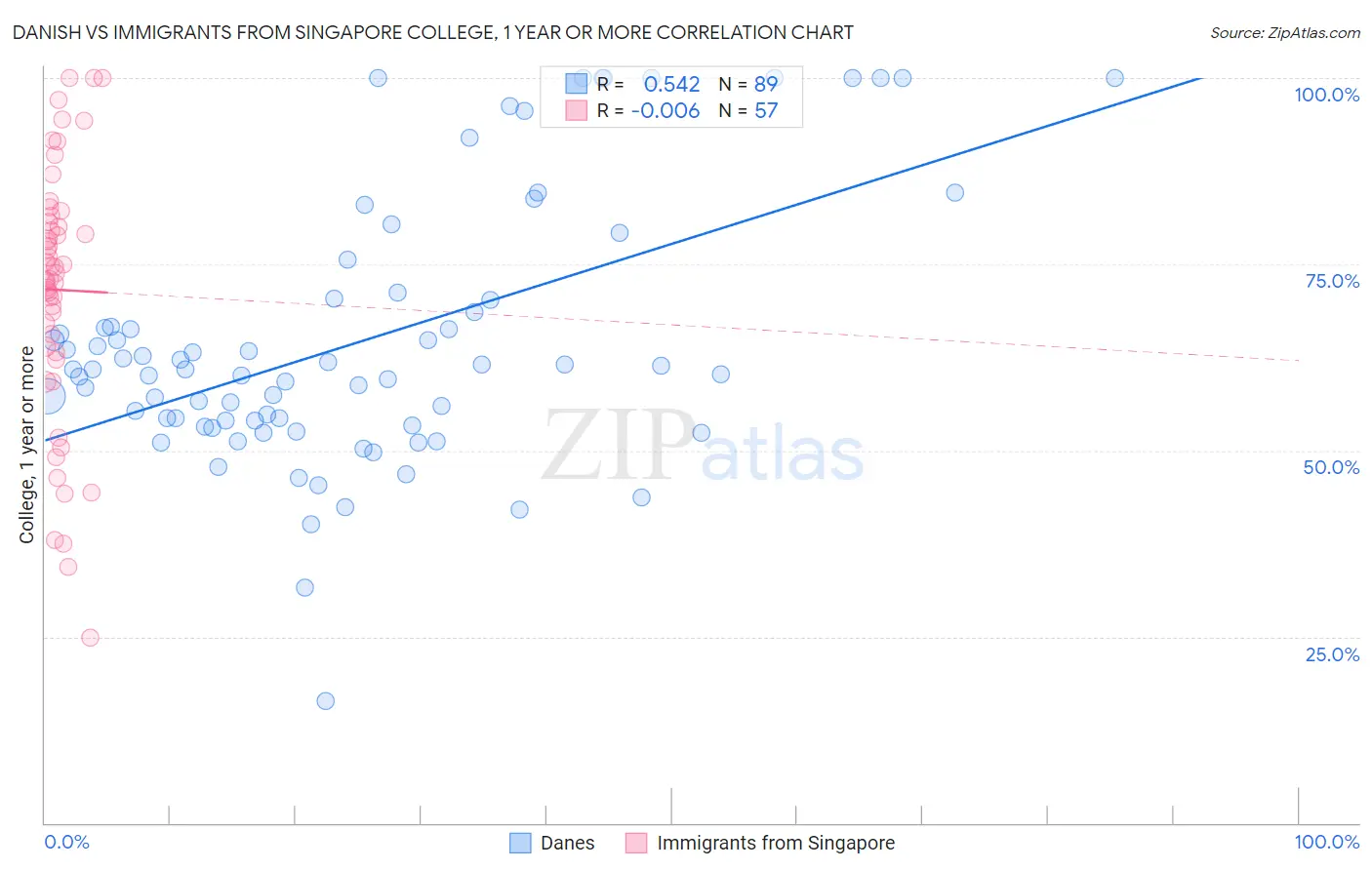 Danish vs Immigrants from Singapore College, 1 year or more