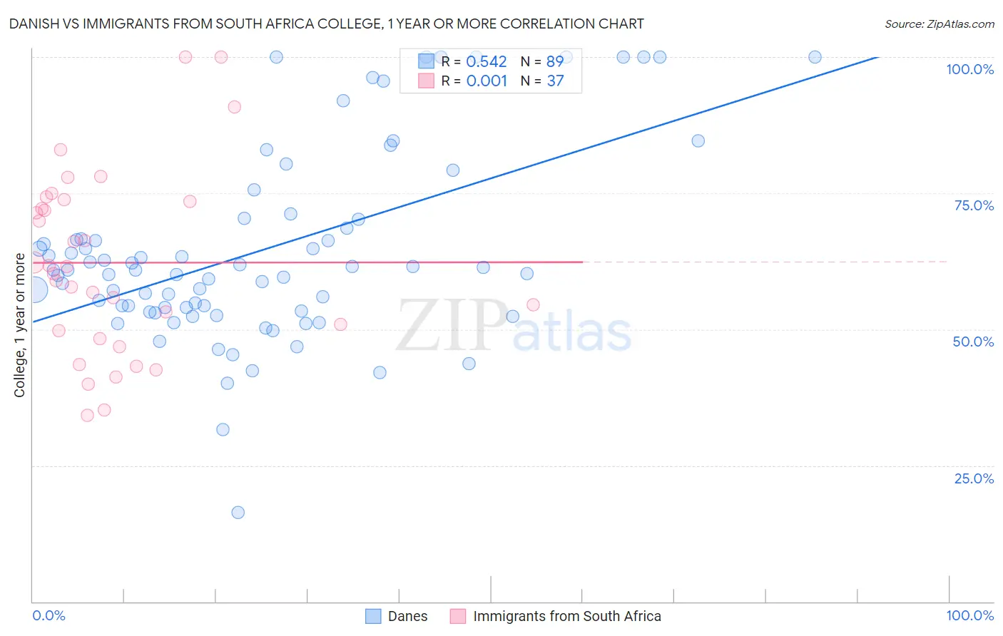 Danish vs Immigrants from South Africa College, 1 year or more