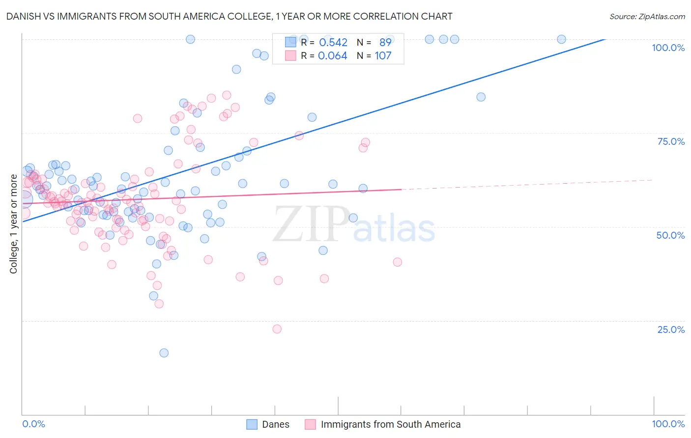 Danish vs Immigrants from South America College, 1 year or more