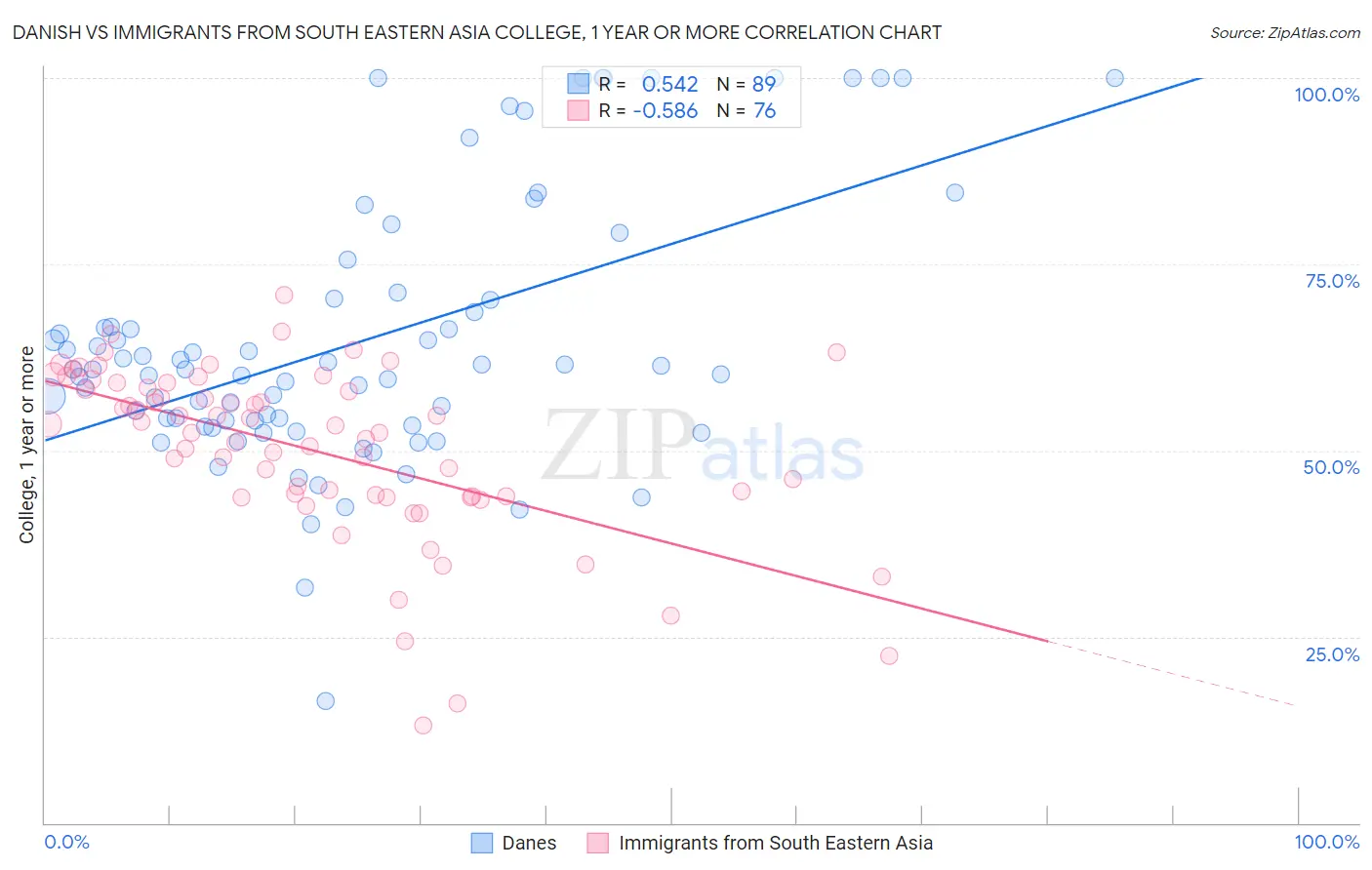 Danish vs Immigrants from South Eastern Asia College, 1 year or more