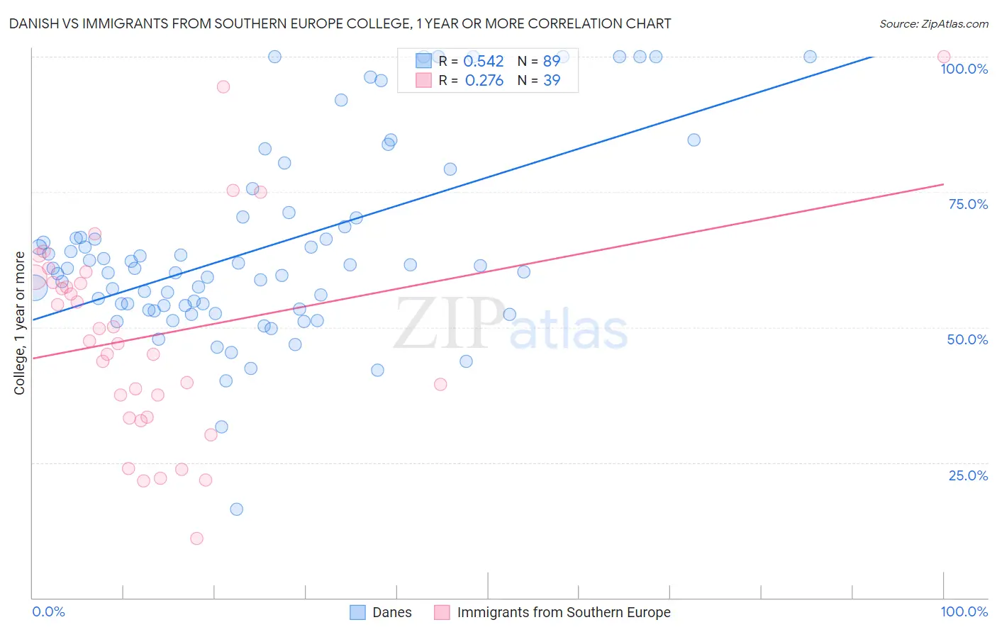 Danish vs Immigrants from Southern Europe College, 1 year or more