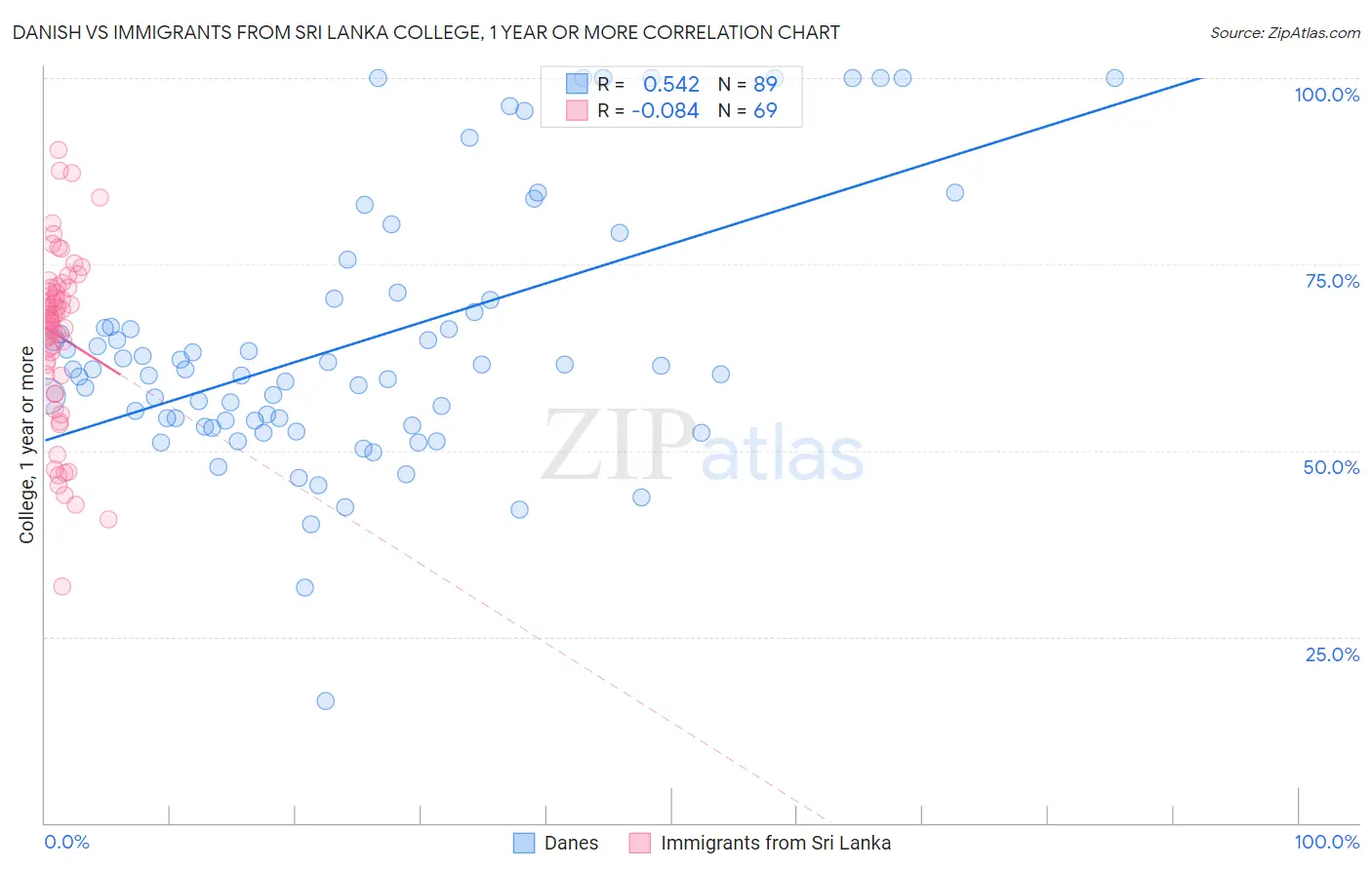 Danish vs Immigrants from Sri Lanka College, 1 year or more