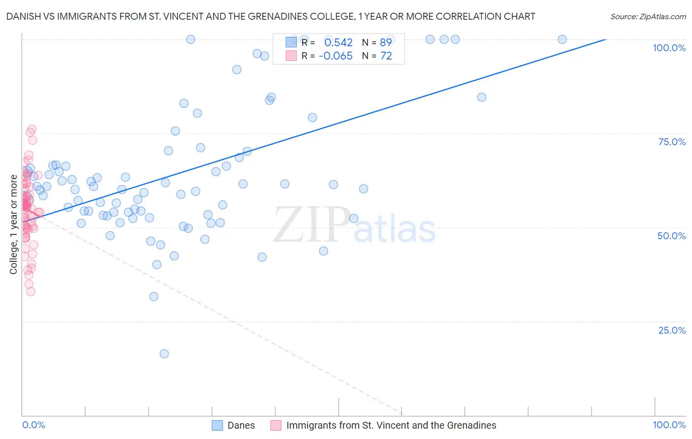 Danish vs Immigrants from St. Vincent and the Grenadines College, 1 year or more