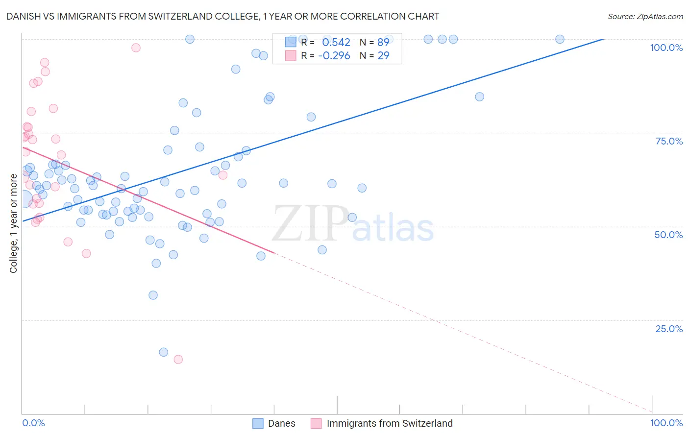 Danish vs Immigrants from Switzerland College, 1 year or more