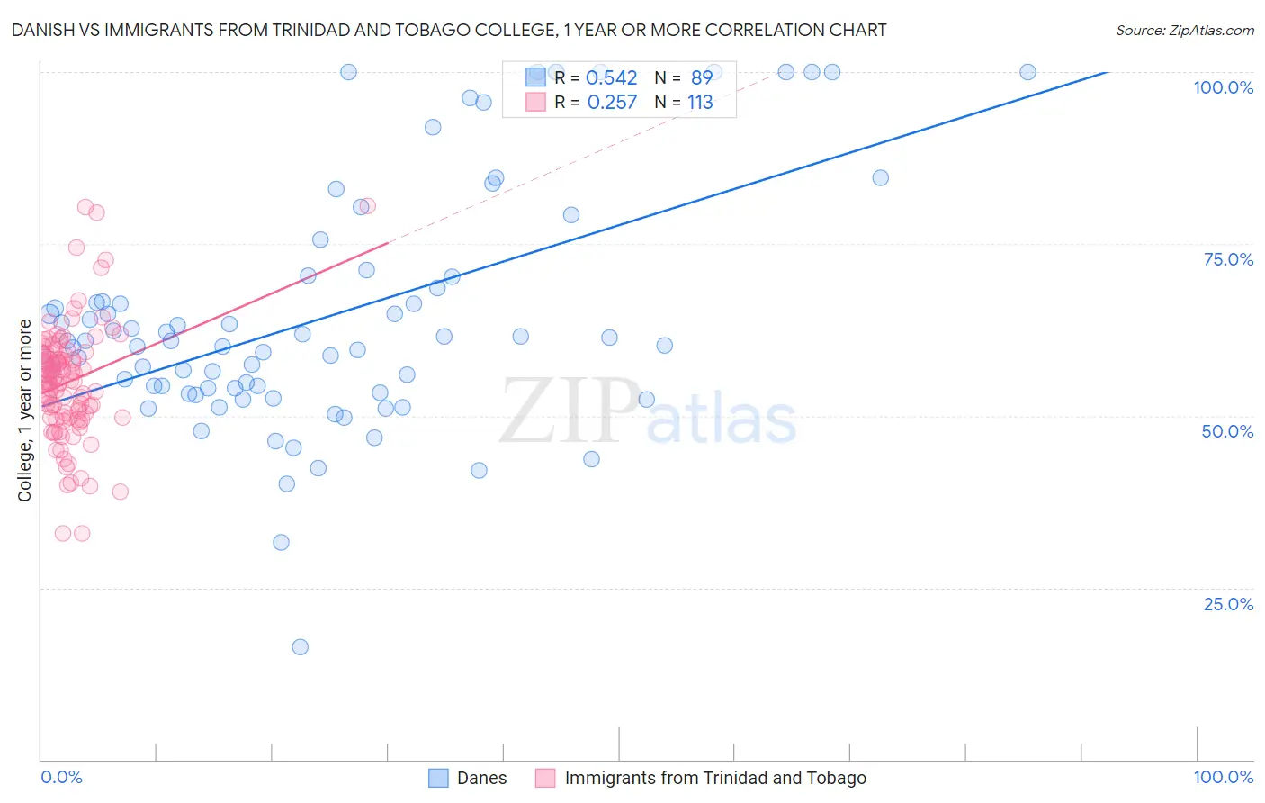 Danish vs Immigrants from Trinidad and Tobago College, 1 year or more