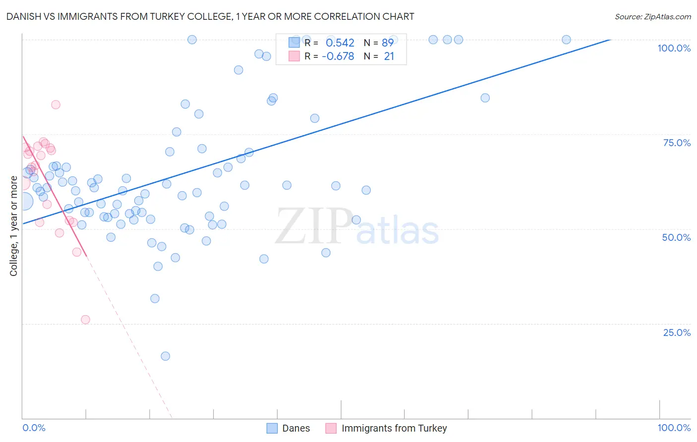 Danish vs Immigrants from Turkey College, 1 year or more