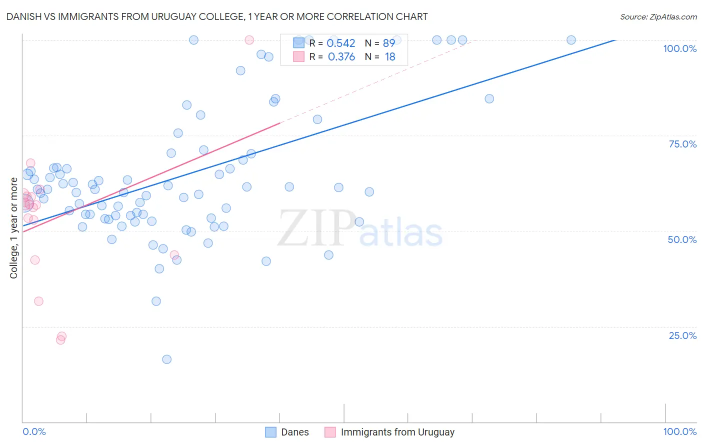 Danish vs Immigrants from Uruguay College, 1 year or more