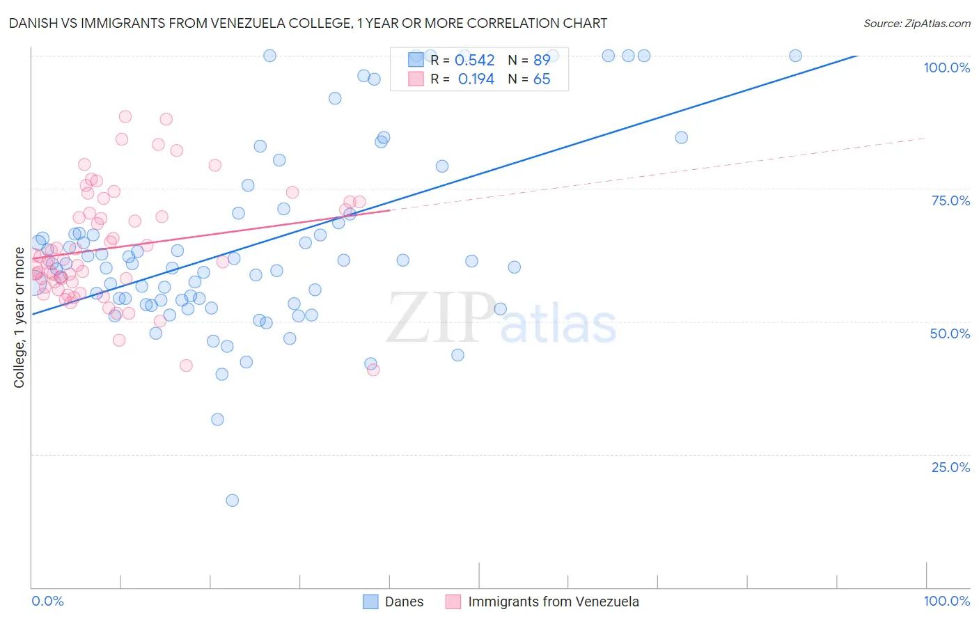 Danish vs Immigrants from Venezuela College, 1 year or more