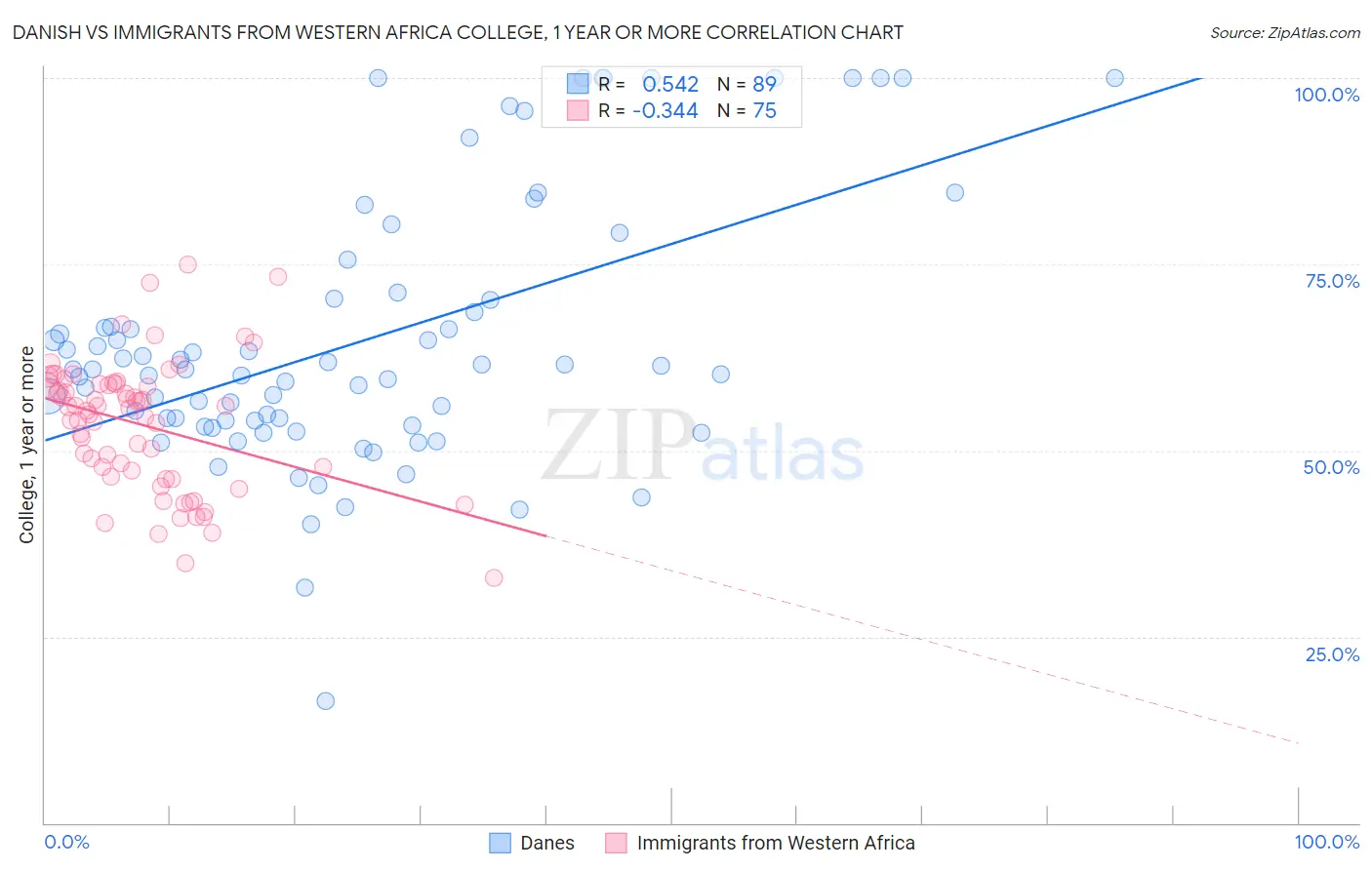 Danish vs Immigrants from Western Africa College, 1 year or more