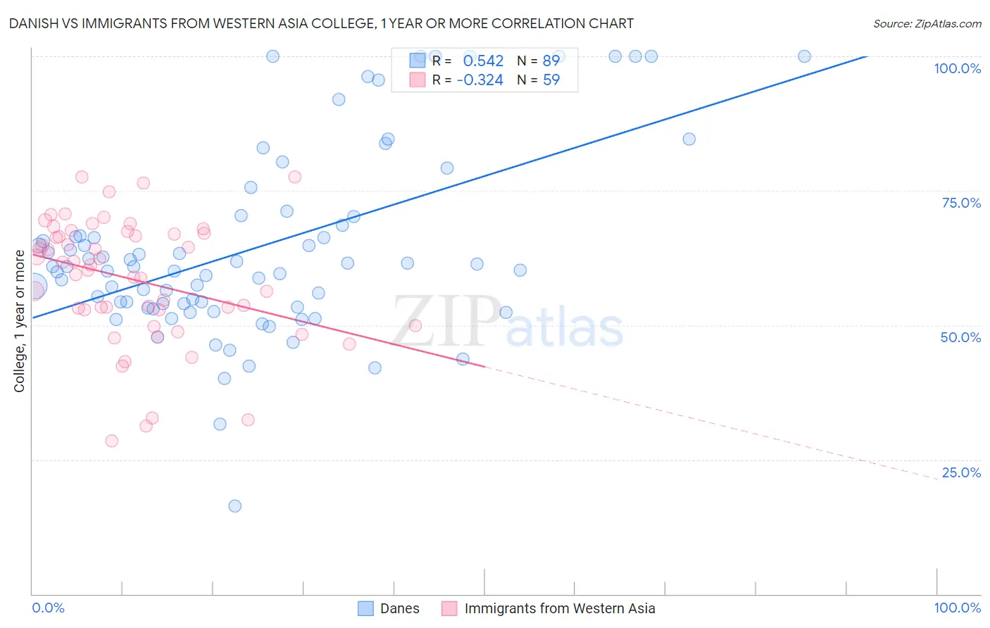 Danish vs Immigrants from Western Asia College, 1 year or more