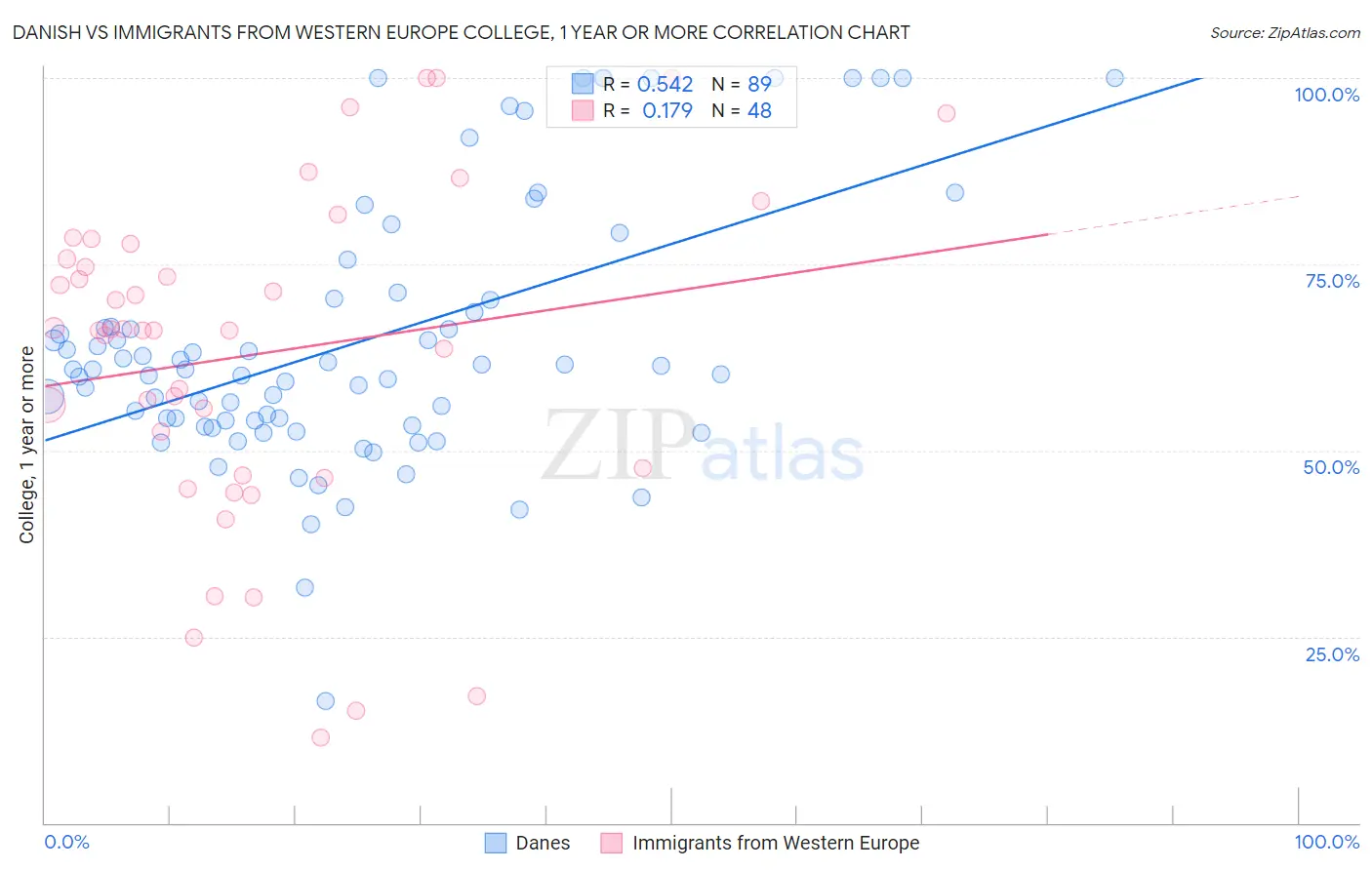 Danish vs Immigrants from Western Europe College, 1 year or more