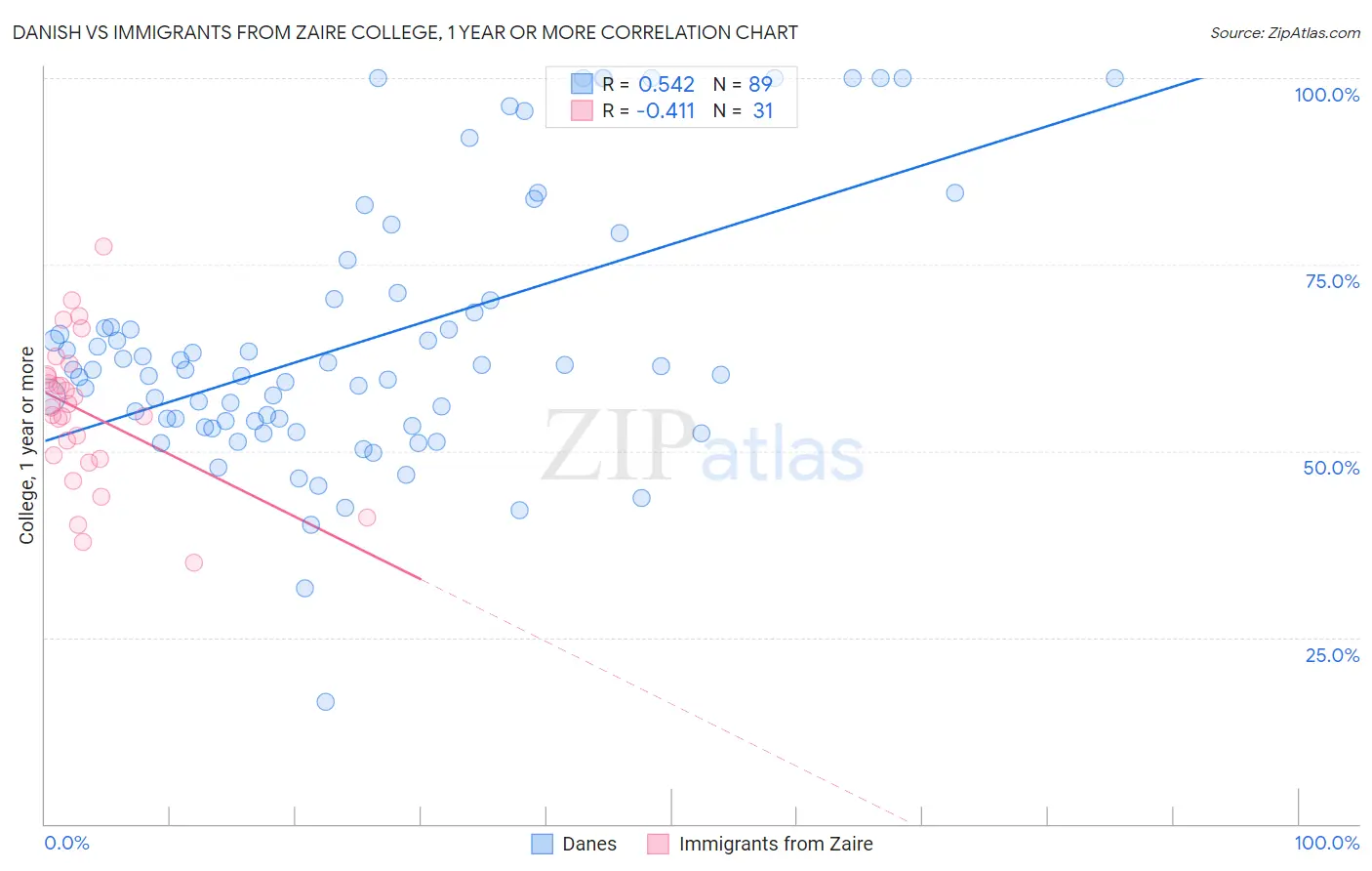 Danish vs Immigrants from Zaire College, 1 year or more