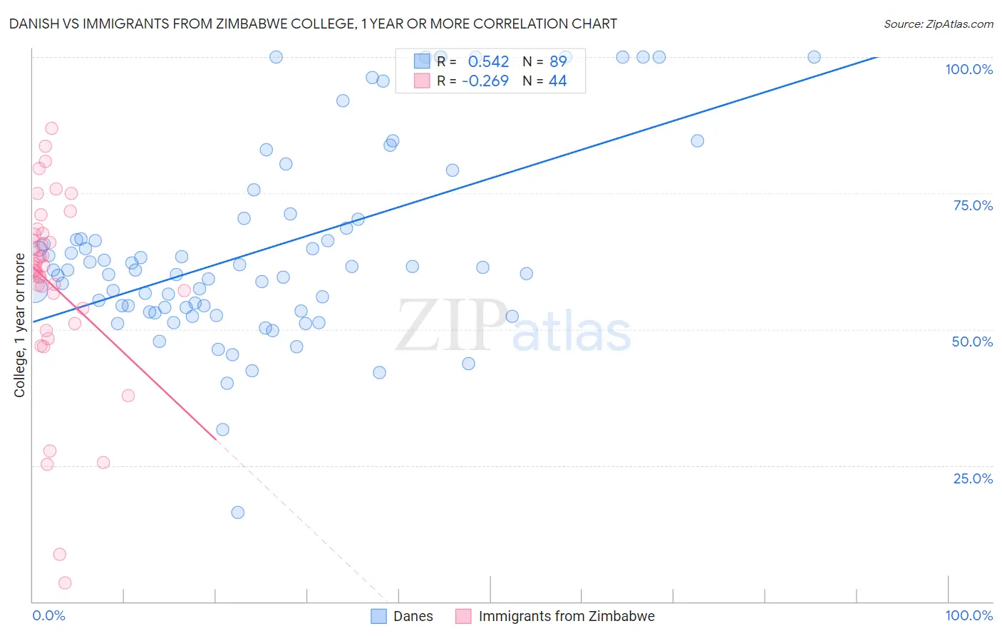 Danish vs Immigrants from Zimbabwe College, 1 year or more
