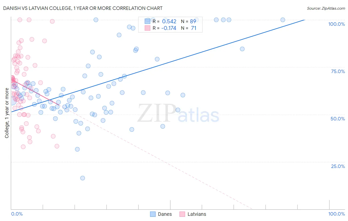 Danish vs Latvian College, 1 year or more