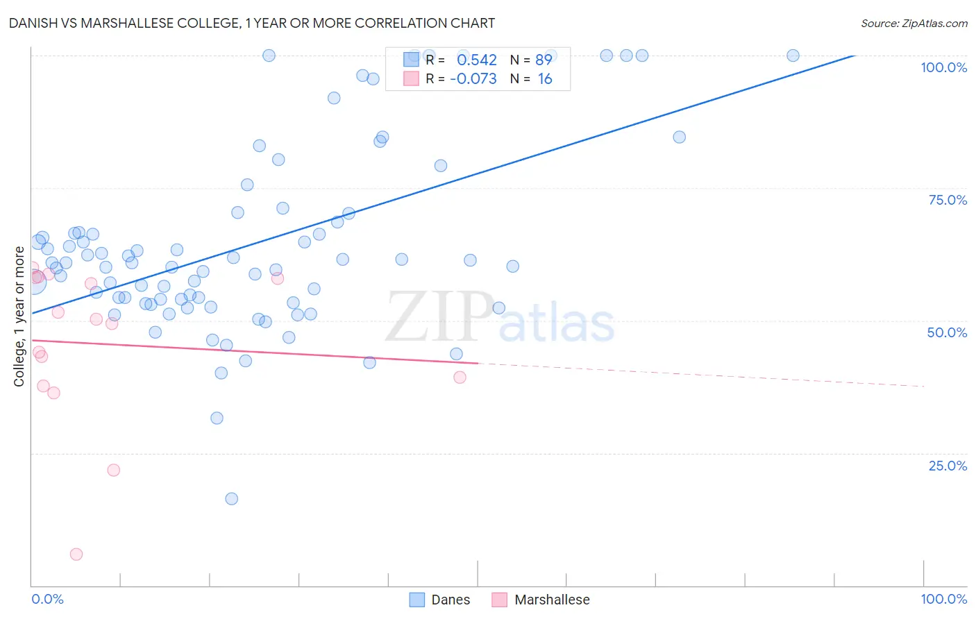 Danish vs Marshallese College, 1 year or more