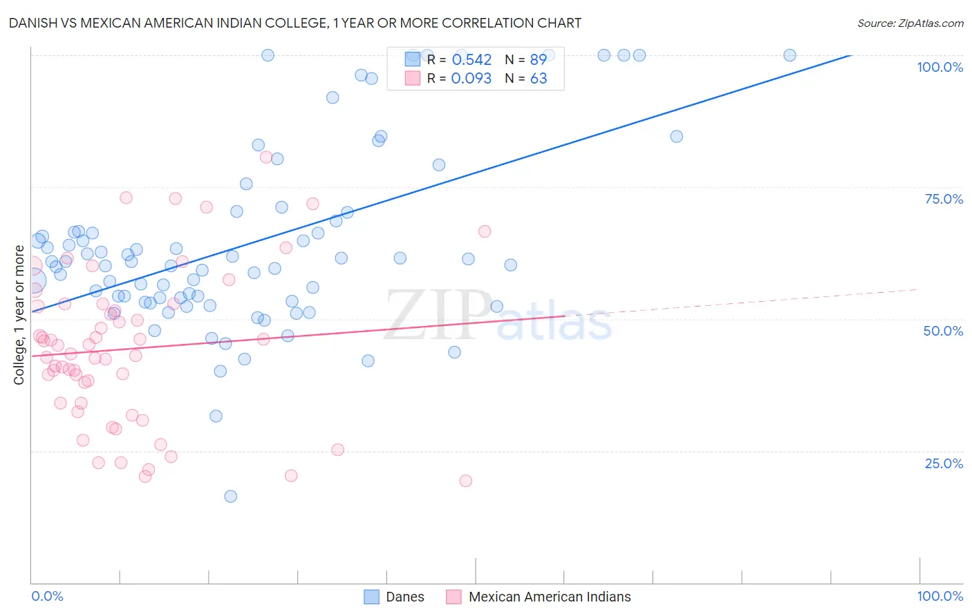 Danish vs Mexican American Indian College, 1 year or more