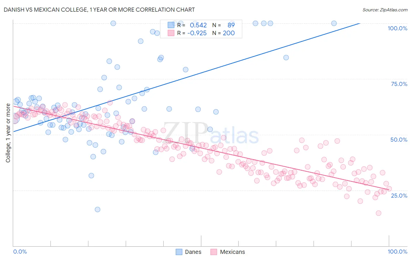 Danish vs Mexican College, 1 year or more
