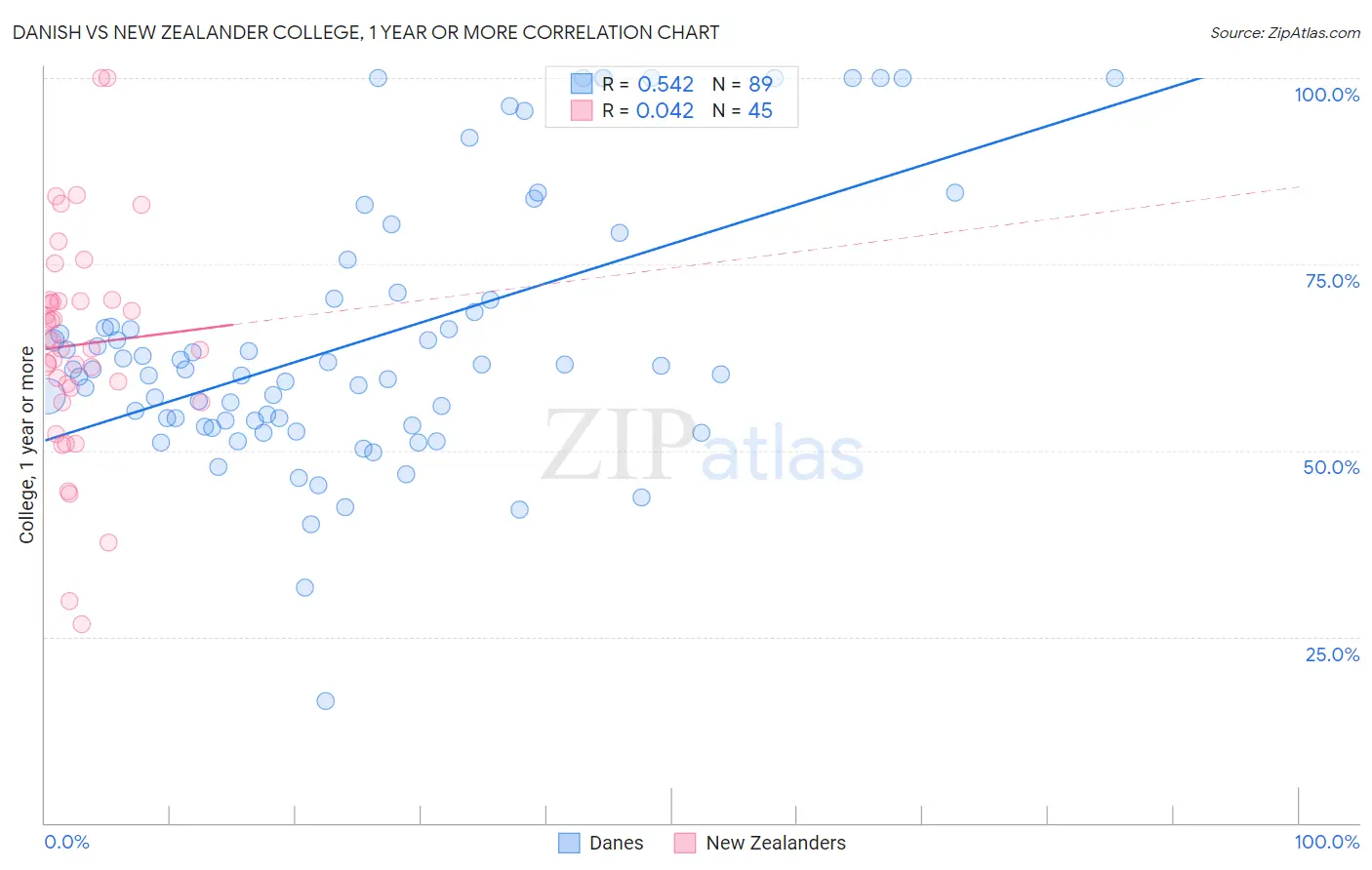 Danish vs New Zealander College, 1 year or more