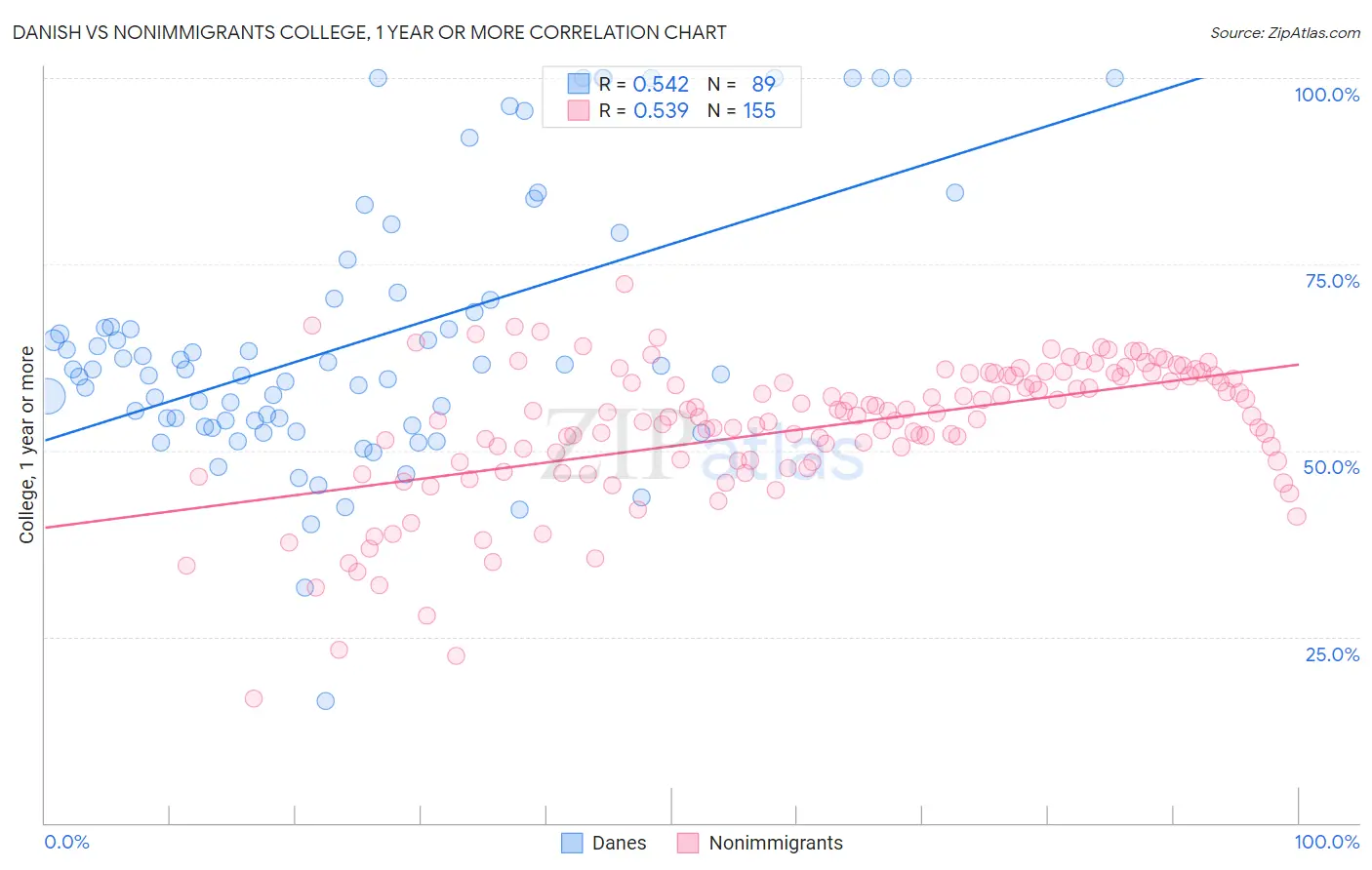 Danish vs Nonimmigrants College, 1 year or more