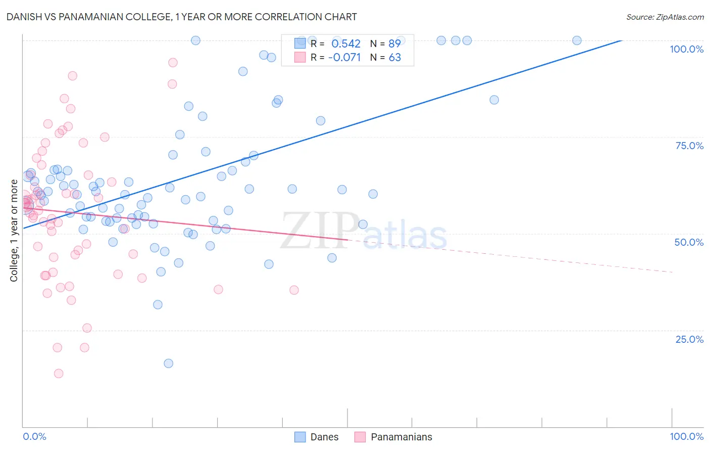 Danish vs Panamanian College, 1 year or more