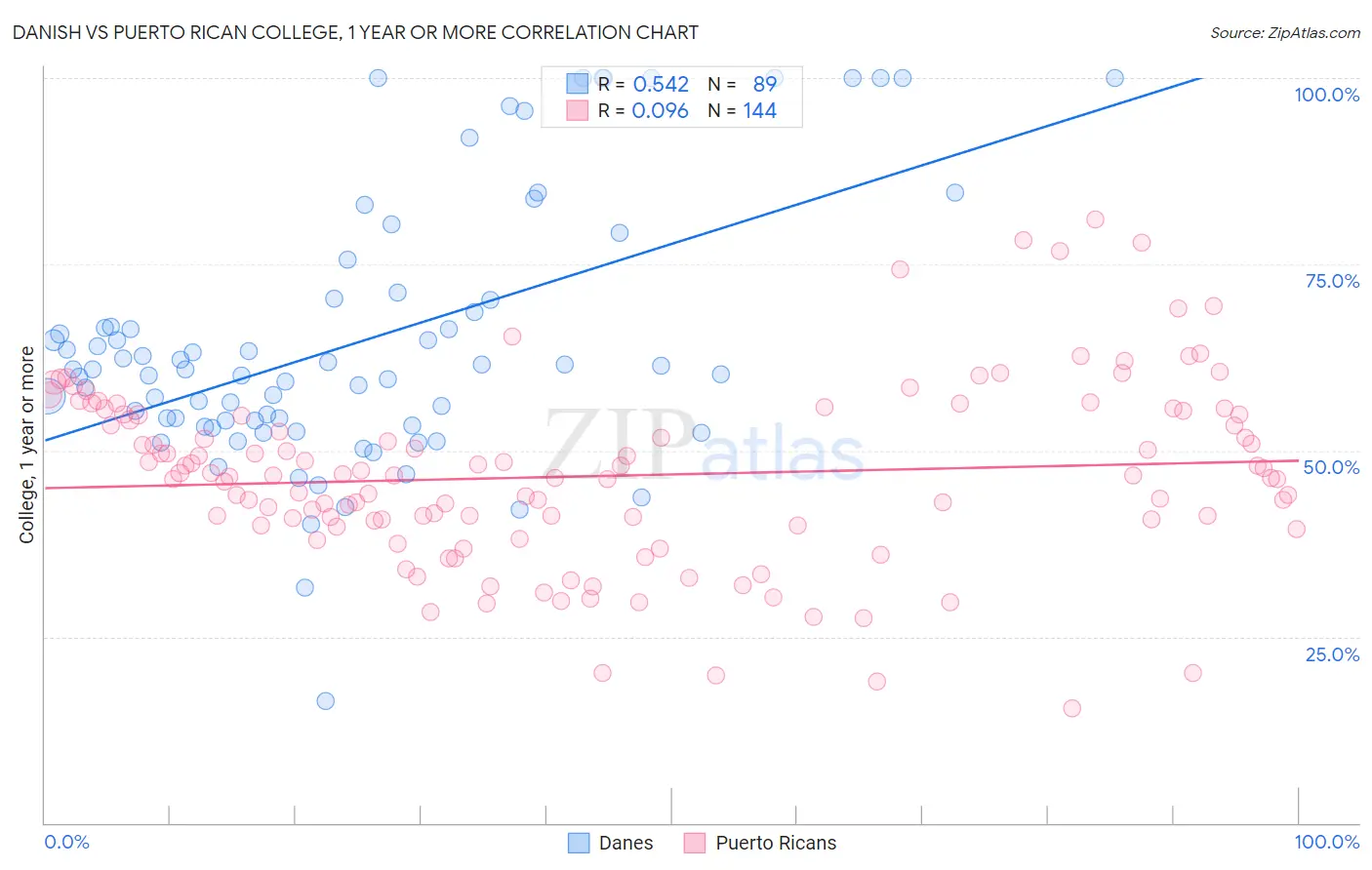 Danish vs Puerto Rican College, 1 year or more